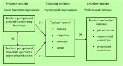 The Role of EFL/ESL Teachers’ Psychological Empowerment and Optimism on Their Job Commitment